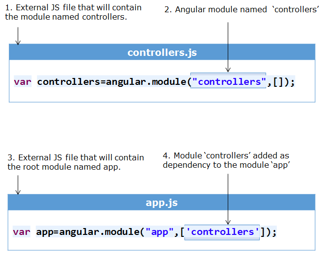 AngularJS-Modules