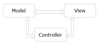 MVC-Design-Pattern