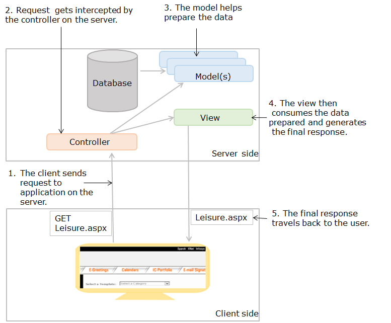 Server-Side MVC