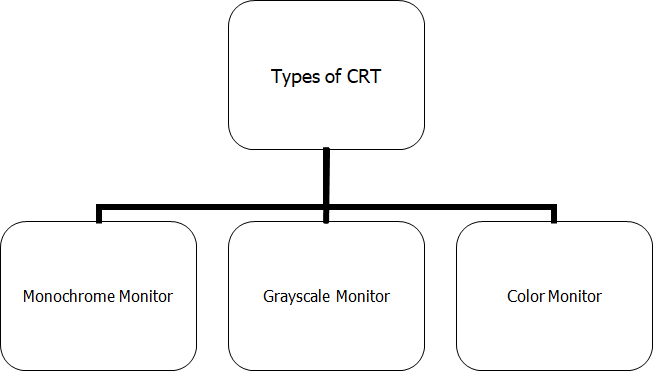 Cathode-Ray-Tube-Monitor