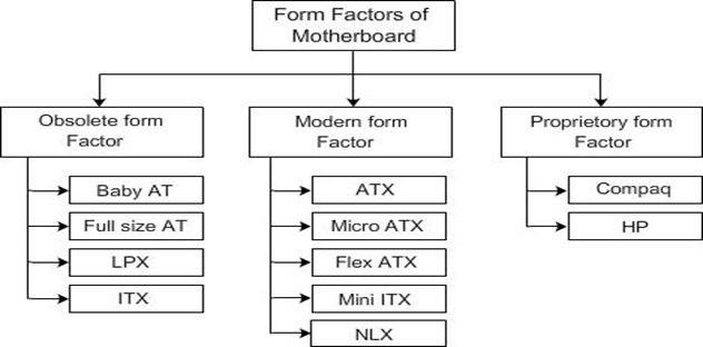 Form-Factors-of-Motherboard