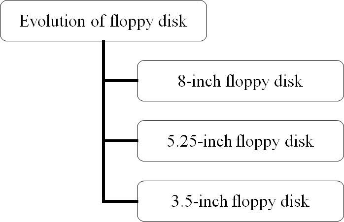 History-of-the-Floppy-Disk