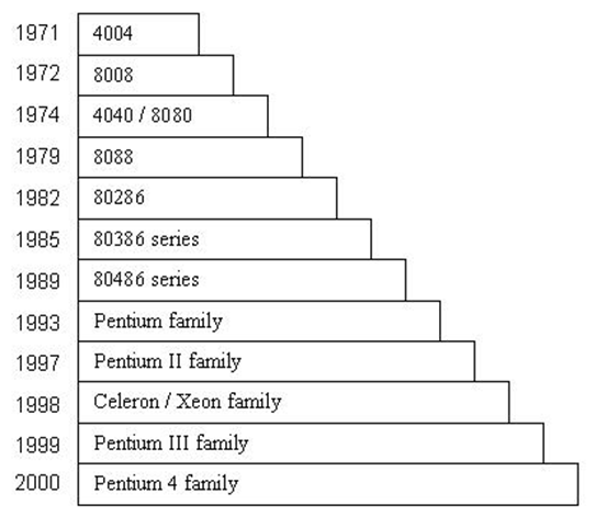 Microprocessors-Timeline