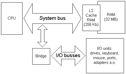 Motherboard-Bus-Architecture