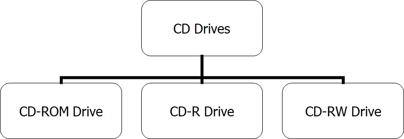 Types-of-CD-Drives