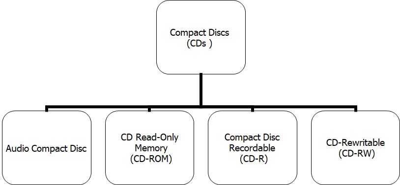 Types-of-CDs