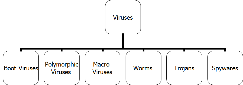 Types-of-Computer-Viruses