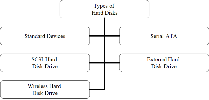 Types-of-Hard-Disks