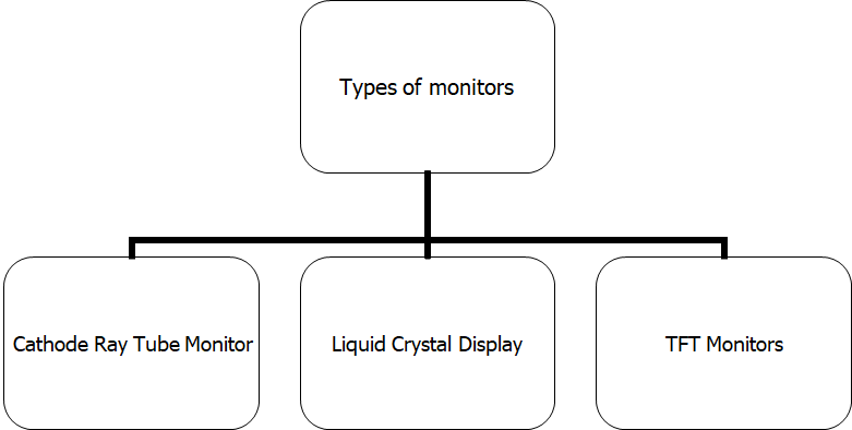 Types-of-Monitors