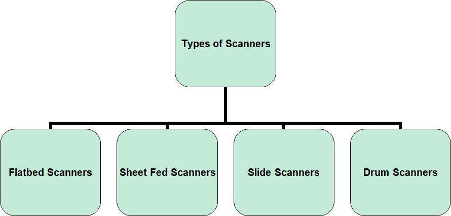 Types-of-Scanners