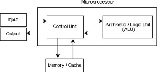 Working-of-the-Microprocessor