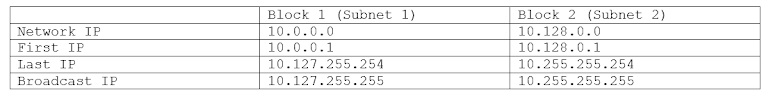 Class A Subnet Table