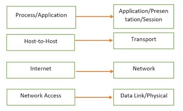 TCP/IP and the DoD Model