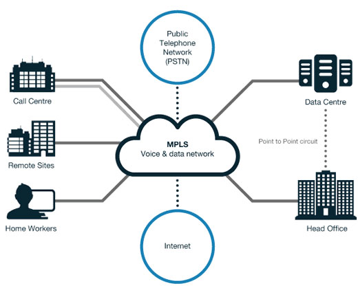 Network connection with MPLS