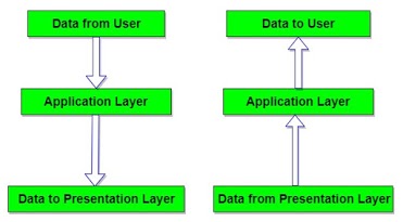 OSI Model Data Flow