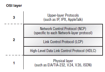 WAN point to point protocol suite