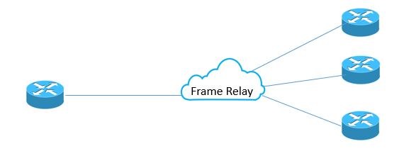 WAN multiplexing frame relay