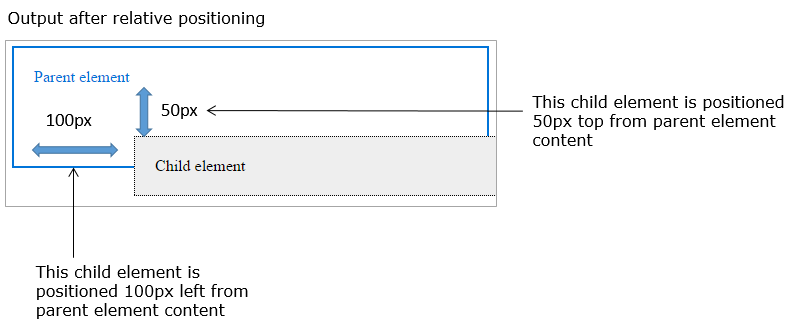 CSS output after relative position