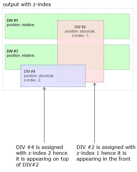 css Z index output