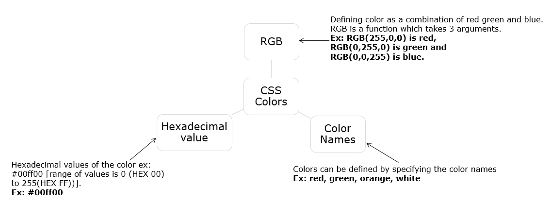 different ways of specifying color using CSS