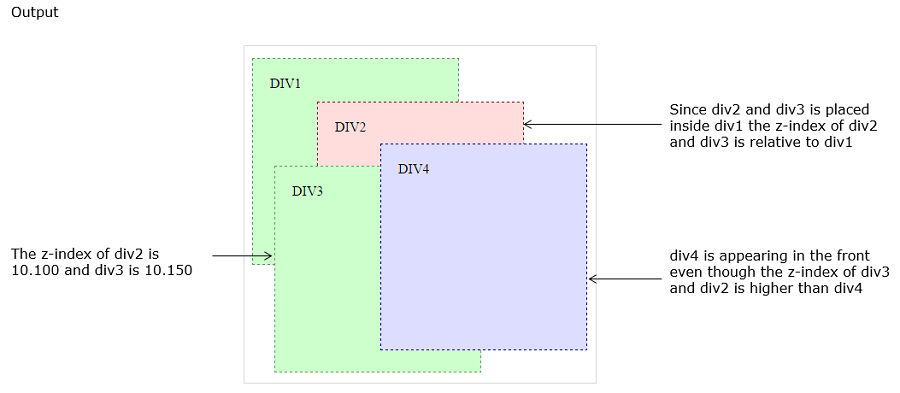 css Z index output 2