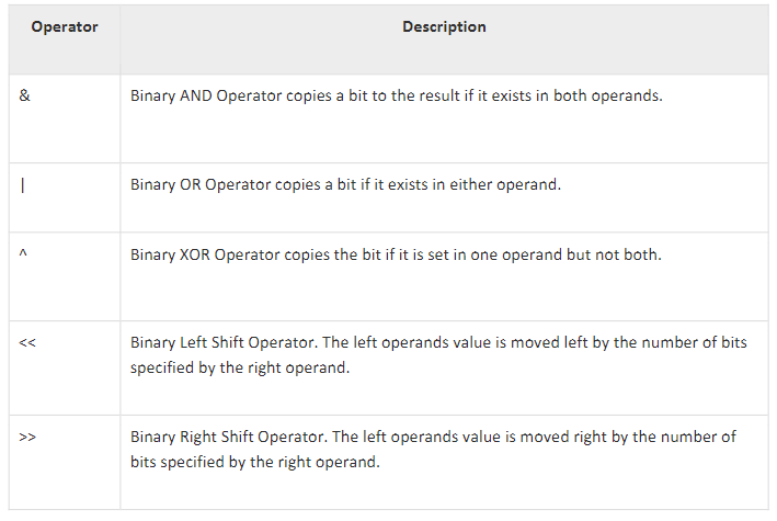 go-language-bitwise-operators