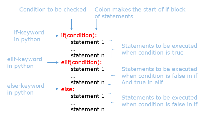 else if ladder in python language