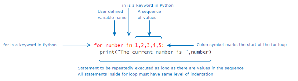 for loop syntax in python