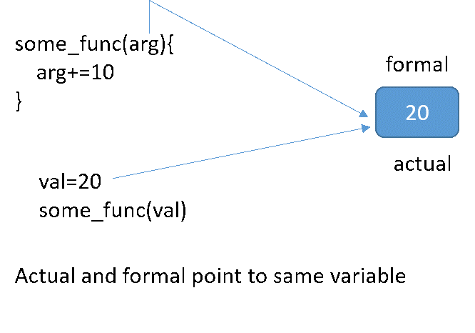 argument Pass by reference method in python