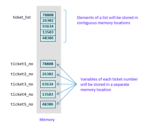 List - Storage of elements in python