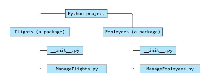 Modules and Packages in Python