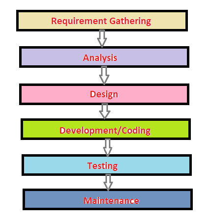 Software Development Life Cycle - (SDLC)