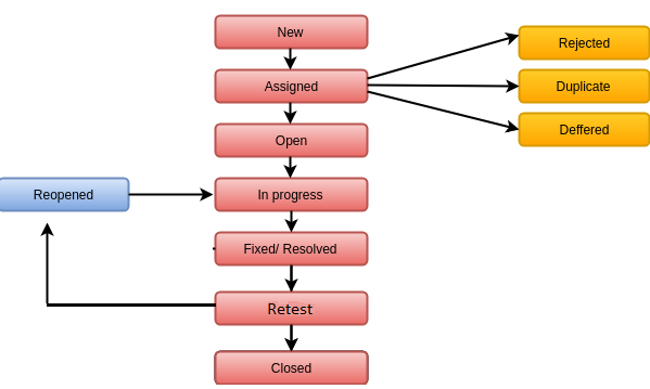 defect-life-cycle