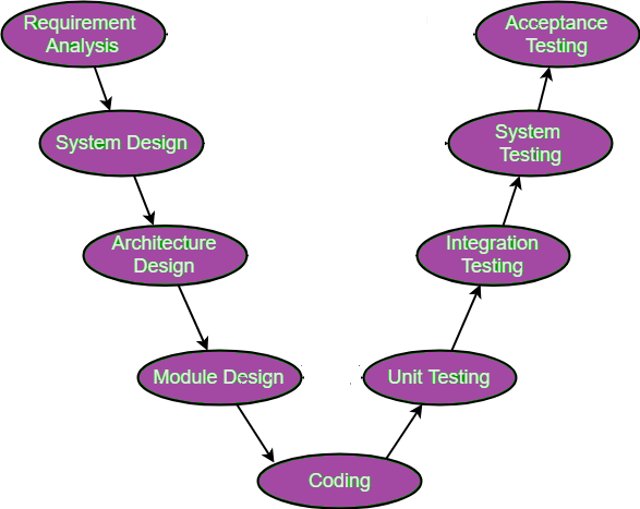 V Model : Advantages, Disadvantages and When to Use